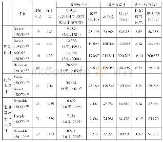 《表1 0 学前教育成本效益分析研究结果[17]》