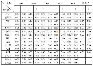 续表3 OECD国家2003-2015PISA项目中功能型（F）和智力型（I）残疾学生剔除率（%）