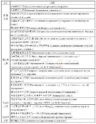 表1 21所“5-100”项目高校