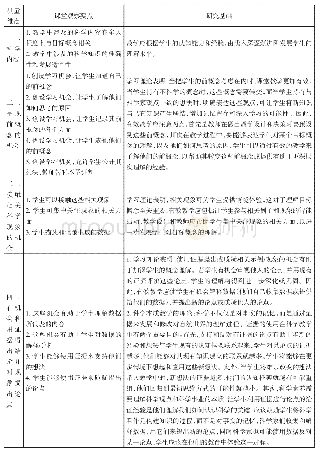 表1 ACOP“学习机会评估”的测量维度、观察要点及其相关的研究基础