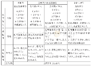 表2 日本企业托育服务的设置标准比较