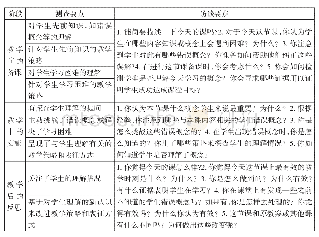 表2 PCK量表（PCK Rubric）的测查要点