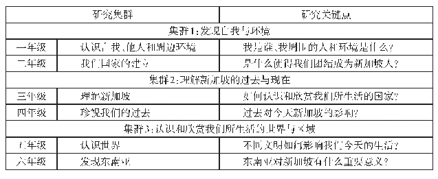 表1 新加坡（小学段）社会研究课程学习集