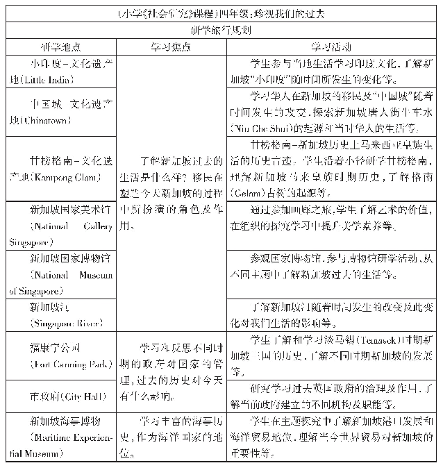 《表2 新加坡小学段社会研究四年级研学旅行规划》