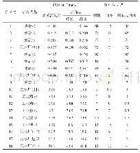 《表2 实际水样氨氮测定结果》