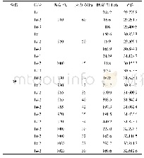 《表4 高温持久性能：一段炉转化管剩余寿命分析》