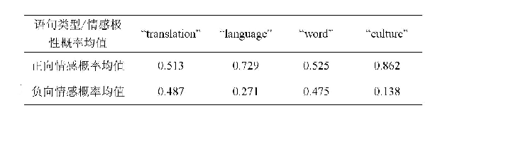 表1：《高兴》英译本地域文化负载词翻译相关读者评价语句的正、负向情感概率均值汇总