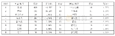 《表1 近十年国际地理教育研究文献主要来源地区统计》