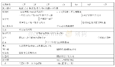 《表2 实施学前免费教育的国家与地区学前课程与学习标准（部分，2017)》