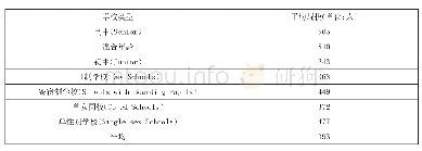 《表2 按学校类型划分的ISC联盟学校平均学校规模》