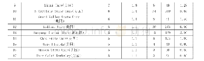《表2 文献量N≥5的研究机构分布表》