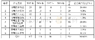 《表2 2015年——2018年各研究类别出版著作数量统计表》