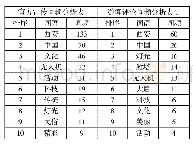 《表1“西安年·最中国”词频分析对照表》