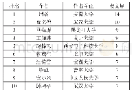 《表2 国内信息资源管理研究发文量排名前十位的作者统计 (1998-2017)》