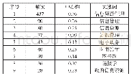 《表4 高频关键词列表：基于知识图谱的国内信息资源管理发展研究》