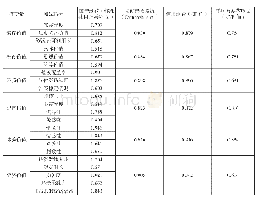 《表1 量表信度及效度的分析结果》