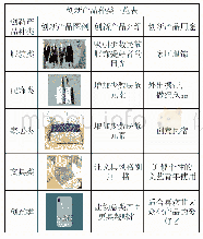 《表2 侗锦创新产品种类一览表》