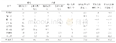 《表4 各区室内应急避难场所数量及容纳人数统计表》