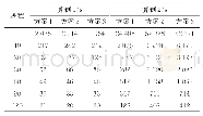 《表3 超算平台上不同方案计算耗时》