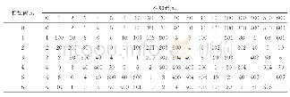 表1 加法运算查找表：正二十面体四孔六边形格网系统编码运算