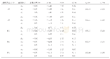 《表1 控制点均匀分布的定标实验结果》