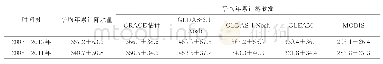 《表1 西辽河流域2003—2013年和2005—2011年的平均年累计降水量和平均年累计蒸散发估计/mm》