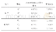 表3 不同算法得到的方差分量估值及其精度