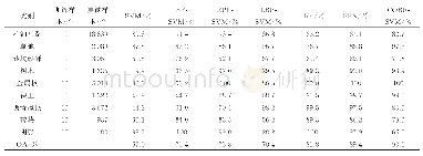 表3 不同算法在PaviaU的分类精度