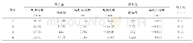 表1 观测残差统计表：利用自适应水准网动态平差建立山东垂直运动速度模型