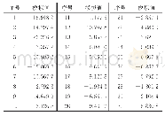 表1 算例1应用的模拟数据