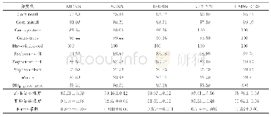 表2 不同方法下Indian Pines数据集的分类结果