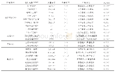 表2 国家恐怖袭击事件生存分析影响指标描述