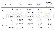 表6 不同经度地区ZTD的预测结果