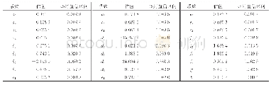 《表1 SSM-T2-ohi3模型系数在95%置信区间下的拟合结果》