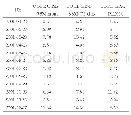 表2 2001年选取的测试天内CODE GIMs与TEC模型(SSM-month、SSM-T2-ohi3和IRI2016)之差的RMS/TECU