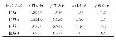 《表1 不同区域的α和β自动解算值与理想值对比》