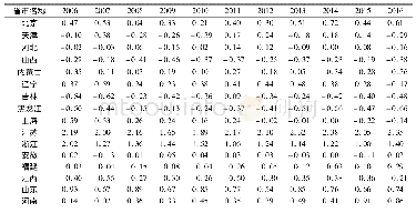 《表2 2006—2007中国建筑业发展水平综合得分》