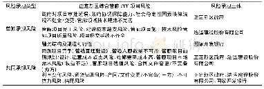 《表4 正定新区综合管廊PPP项目风险初次分担结果》