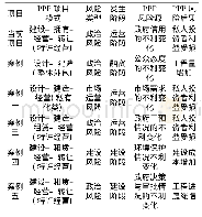 《表1 当前项目及案例指标》