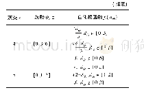 《表3 各灰类对应的白化权函数》