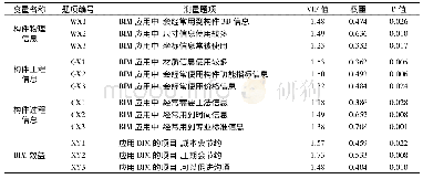 《表2 测量模型分析：BIM应用关键信息与应用效益实证研究——基于构成型的PLS方法》