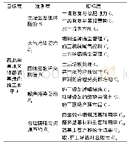 《表1 西北寒旱地区铁路路基绿色施工水平评价指标体系》