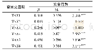 表6 安全氛围对安全行为的HLM预测结果