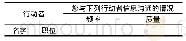 《表1 SNA问卷：社会网络视角下基于BIM的复杂工程组织沟通网络》