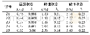 《表5 试件各阶段的能量耗散系数》