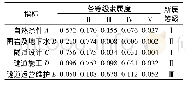 表6 各渗漏水指标对各等级的隶属度