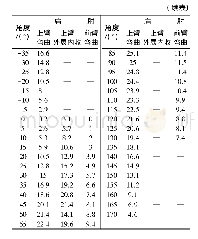 表3 上肢部分关节随关节角度变化的关节力矩Mi，θ