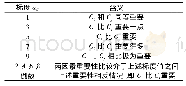 《表3 相对重要性程度判断表》