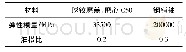 表1 材料力学参数：转体桥混凝土球铰磨心接触应力参数分析