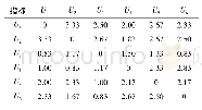 表2 一级指标直接关系影响矩阵A